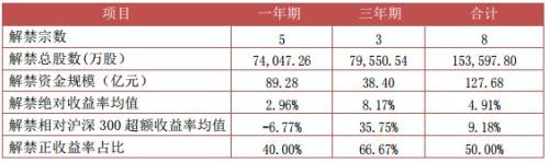 富国大通五月第一期定增市场报告 解禁总规模127.68亿元