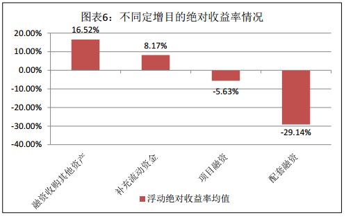 富国大通五月第一期定增市场报告 解禁总规模127.68亿元