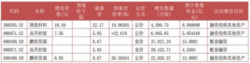 富国大通五月第一期定增市场报告 解禁总规模127.68亿元