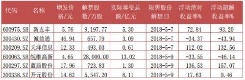 富国大通五月第一期定增市场报告 解禁总规模127.68亿元