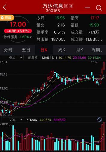 5.5亿再度拿下万达信息3.2%股权 中国人寿在谋划什么