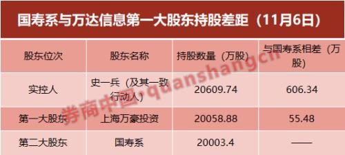 5.5亿再度拿下万达信息3.2%股权 中国人寿在谋划什么