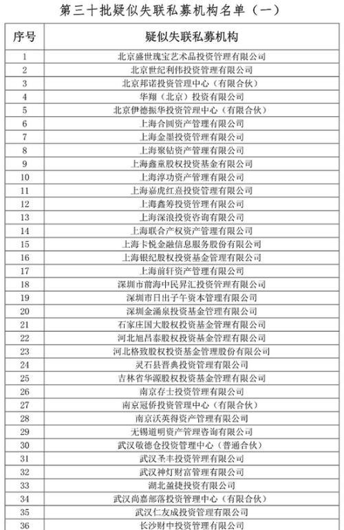 中基协：北京盛世瑰宝、北京世纪利伟等45家私募失联