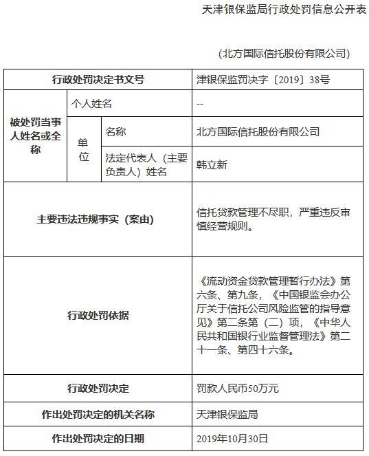 北方国际信托股份有限公司违规被罚