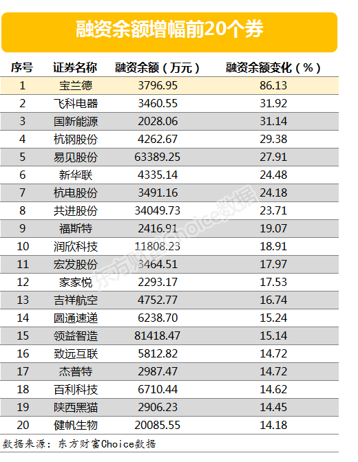 两市两融余额增加21.77亿元 84股融资余额增幅超5%