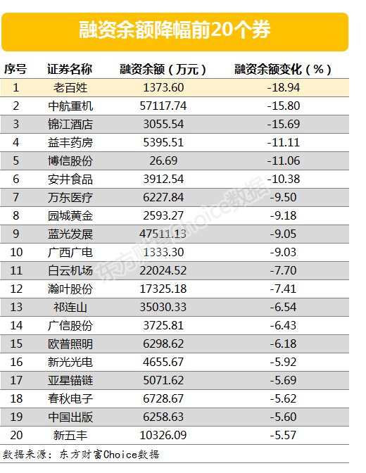 两市两融余额增加21.77亿元 84股融资余额增幅超5%