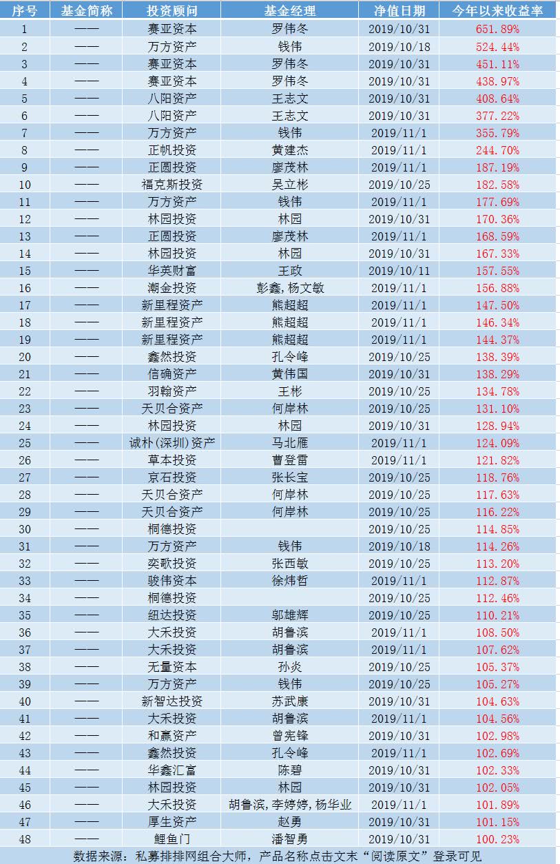 收益翻倍私募持仓:大禾减持顺鑫农业 林园加仓片仔癀