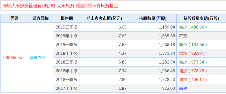 收益翻倍私募持仓:大禾减持顺鑫农业 林园加仓片仔癀