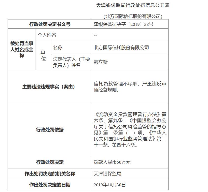 信托贷款管理不尽职 北方信托被罚50万元