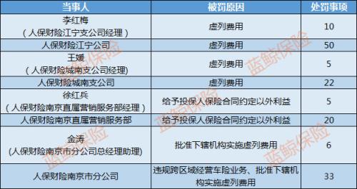 人保财险4分支机构因虚列费用等行为遭罚 8张罚单合计罚没151万