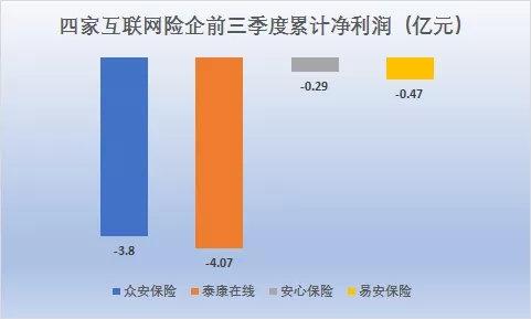 保险业“五大派系”前三季度：银行系最能赚 互联网险企亏得多