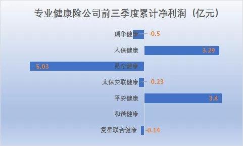 保险业“五大派系”前三季度：银行系最能赚 互联网险企亏得多