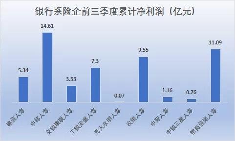 保险业“五大派系”前三季度：银行系最能赚 互联网险企亏得多