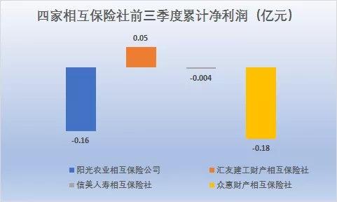 保险业“五大派系”前三季度：银行系最能赚 互联网险企亏得多