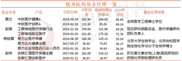 基金半年度冠军今天出炉：医药基金霸屏 最高回报达80%