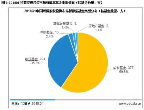 2018Q1私募股权市场总规模下降 PE机构潜心布局新技术