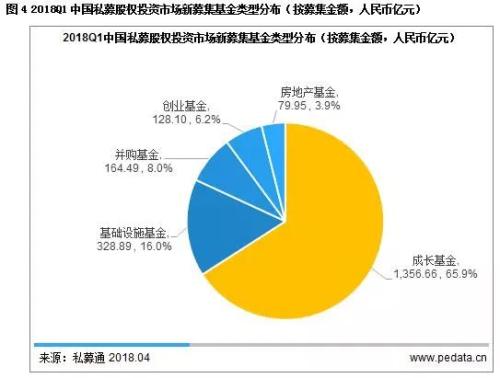 2018Q1私募股权市场总规模下降 PE机构潜心布局新技术