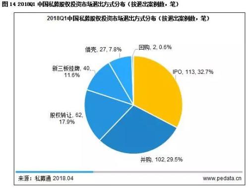 2018Q1私募股权市场总规模下降 PE机构潜心布局新技术