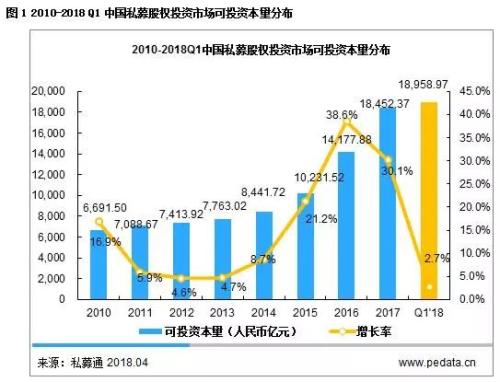 2018Q1私募股权市场总规模下降 PE机构潜心布局新技术