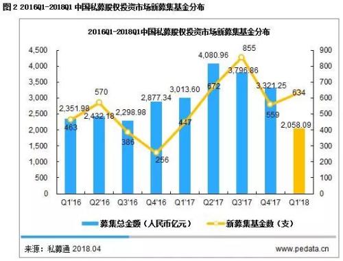 2018Q1私募股权市场总规模下降 PE机构潜心布局新技术