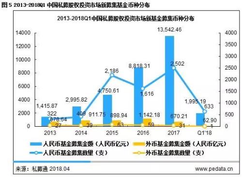 2018Q1私募股权市场总规模下降 PE机构潜心布局新技术