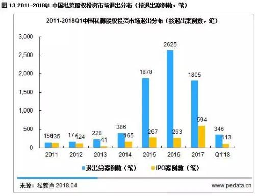 2018Q1私募股权市场总规模下降 PE机构潜心布局新技术