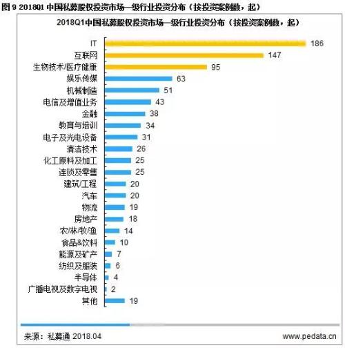 2018Q1私募股权市场总规模下降 PE机构潜心布局新技术