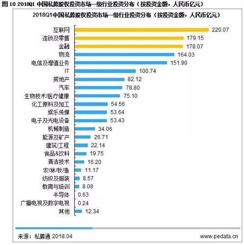 2018Q1私募股权市场总规模下降 PE机构潜心布局新技术