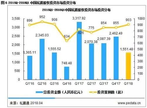 2018Q1私募股权市场总规模下降 PE机构潜心布局新技术