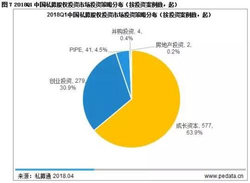 2018Q1私募股权市场总规模下降 PE机构潜心布局新技术