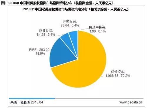 2018Q1私募股权市场总规模下降 PE机构潜心布局新技术