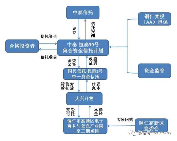 又一贵州政信信托违约逼近:规模6亿 融资方提出展期