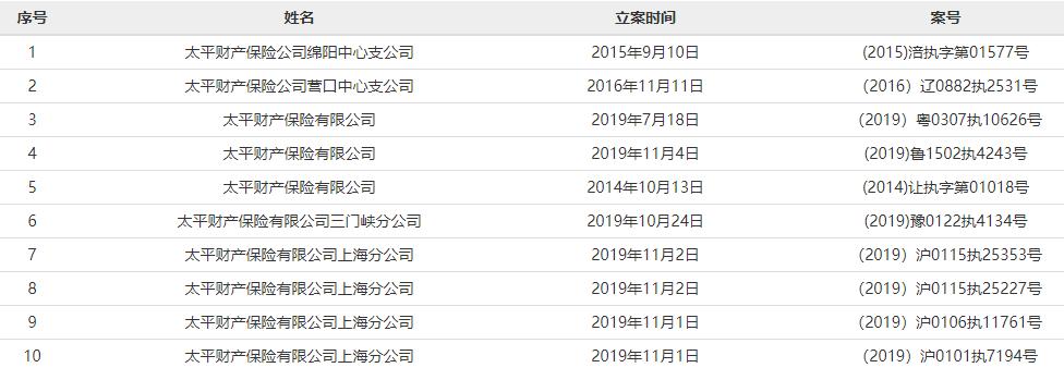 太平财产保险多次被法院列为被执行人 欠款少则几千多则几十万