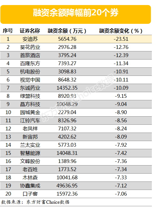 两市两融余额增加14.18亿元 111股融资余额增幅超5%