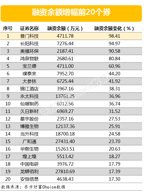 两市两融余额增加14.18亿元 111股融资余额增幅超5%