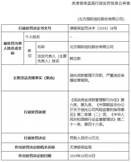 北方信托年内再次被罚 因信托贷款管理不尽职