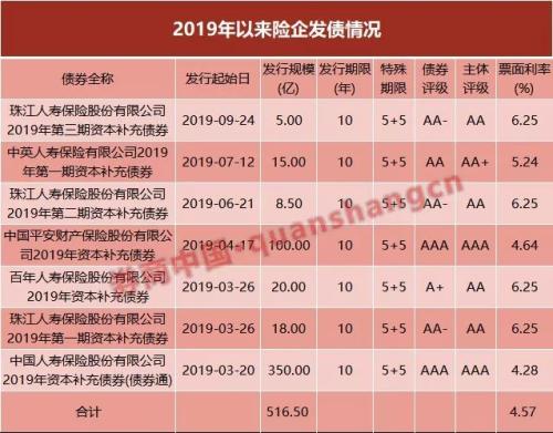 抓紧利率下行机会 保险公司大举赎旧债、发新债，明年将迎来高潮？