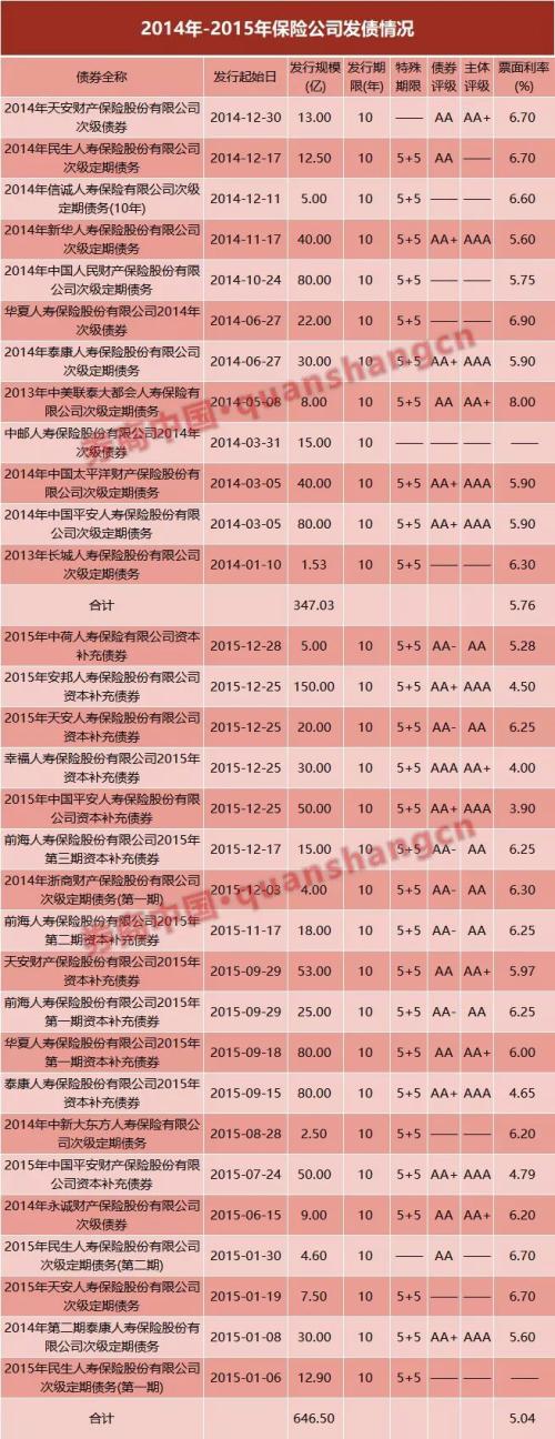 抓紧利率下行机会 保险公司大举赎旧债、发新债，明年将迎来高潮？