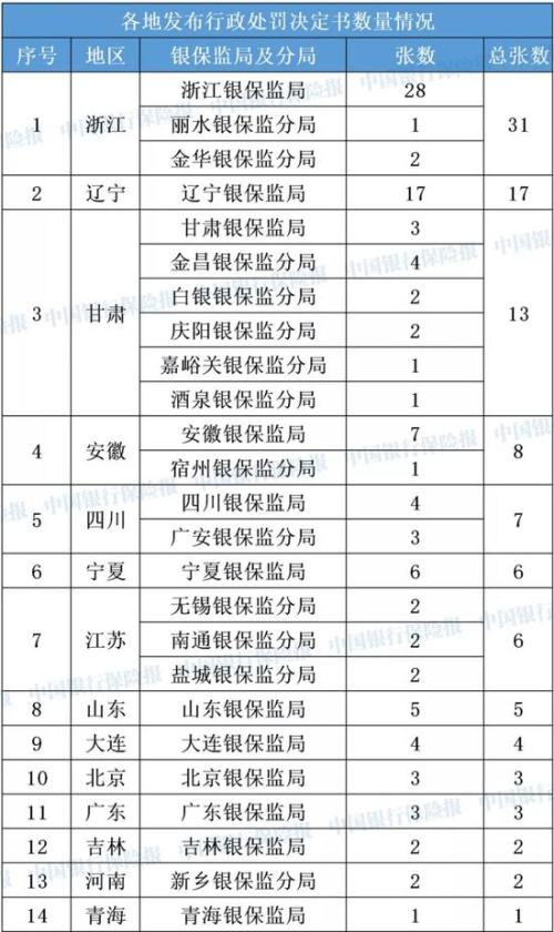 10月保险公司受罚情况一览：处罚金额超1300万元