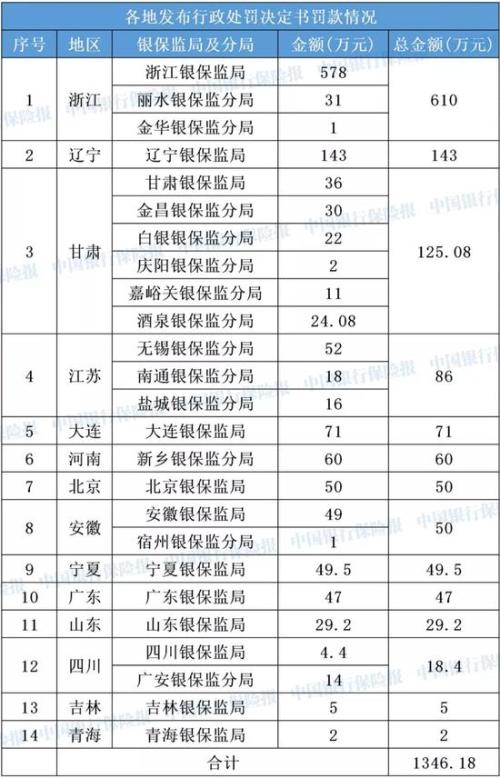 10月保险公司受罚情况一览：处罚金额超1300万元