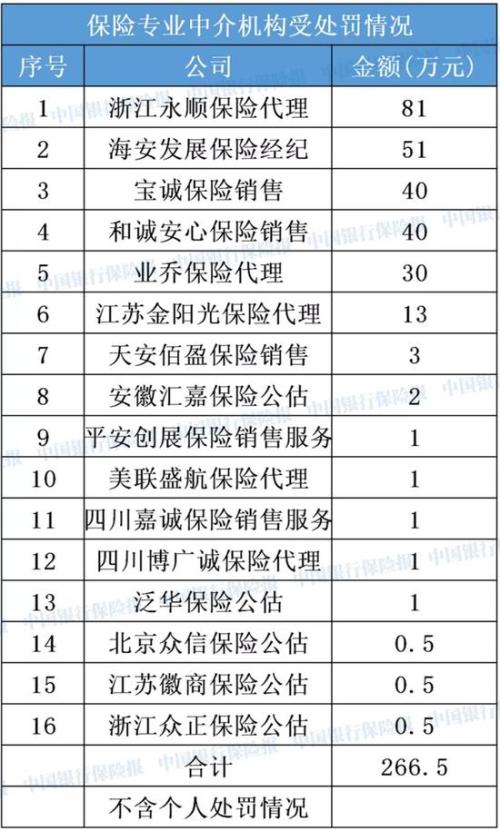 10月保险公司受罚情况一览：处罚金额超1300万元