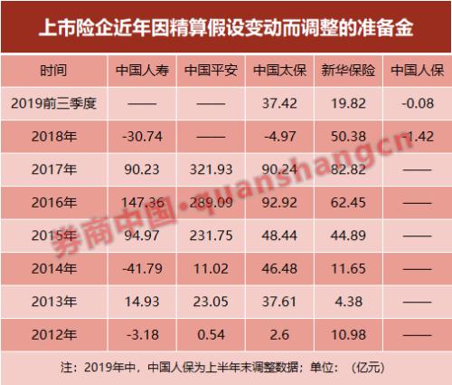 保险公司又要开始补提准备金？重疾发生率变了