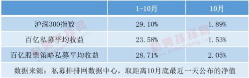 百亿私募趋向年轻化 又有知名量化私募火速晋升百亿！