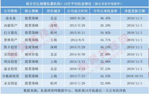 百亿私募趋向年轻化 又有知名量化私募火速晋升百亿！