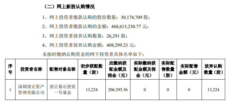 又见科创板弃购！私募望正基石投资一号基金被“拉黑“