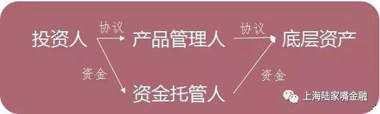 没有保本保收益 信托怎样做到低风险高收益呢？