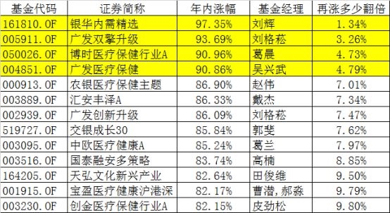 冲击100%！这些基金准备好了 今年“炒股不如买基金” 谁能第一个翻倍？