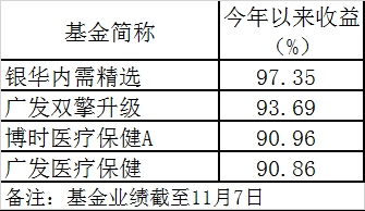 冲击100%！这些基金准备好了 今年“炒股不如买基金” 谁能第一个翻倍？