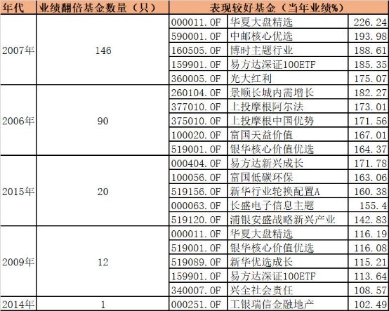 冲击100%！这些基金准备好了 今年“炒股不如买基金” 谁能第一个翻倍？