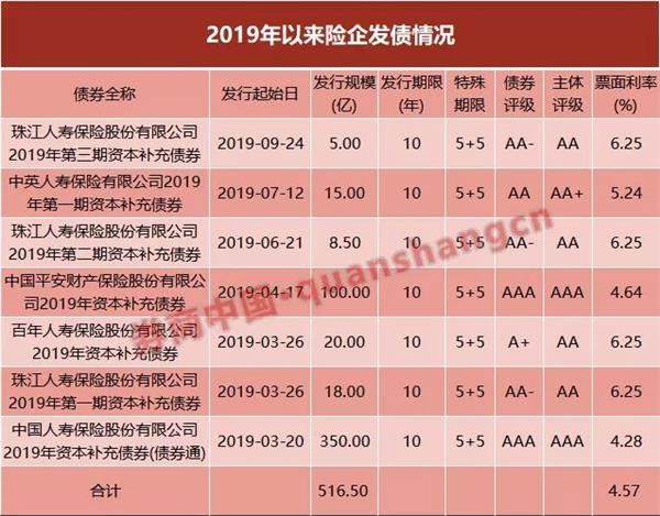 抓紧利率下行机会！保险公司大举赎旧债、发新债，明年将迎高潮？